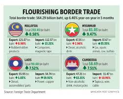 It's one of the most common questions we hear from malaysians who want a stable and secure form of savings. Border Commerce Continues To Boom