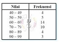 Distribusi frekuensi persentase frekuensi persentase dari suatu kelas adalah frekuensi relatif kelas tersebut dikalikan dengan 100. Cara Mencari Kuartil Bawah Pada Tabel