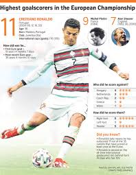 Cristiano ronaldo está apenas a um golo de igualar os 109 do iraniano ali daei como melhor marcador de sempre por seleções nacionais. Portugal Gamble Pays Off Ronaldo Sets Goal Record Football News Top Stories The Straits Times