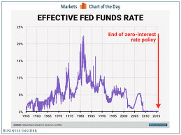 Fed Funds Rate Chart Business Insider