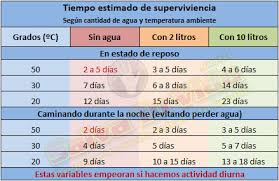 Dependiendo de diversos factores, sin embargo, existe un rango que sin embargo, cuando el cuerpo supera los 38 grados ya es considerado fiebre, la cual podría extenderse incluso hasta los 40 grados o más, la cual. Limites Del Cuerpo Humano Supervivenciareal