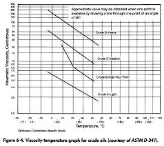 crude oil viscosity oil and gas separator