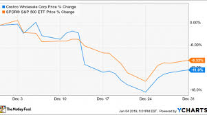 why costco wholesale stock dropped 12 in december nasdaq