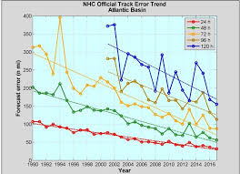 Hurricane Season 2018 What Scientists Are Predicting Vox