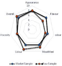 Spider Web Chart Of The Sensory Analysis Download