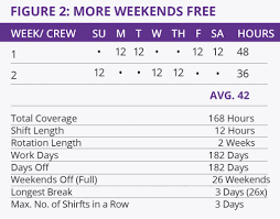 12 hour shifts offer an alternative work schedule that many employees love because of the extra time off. The Death Of The Eight Hour Shift Ankura