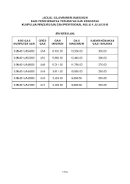 Berikut adalah jadual dan tarikh pembayaran gaji bulanan tahun 2016 untuk penjawat awam atau kakitangan awam seluruh negeri di malaysia. Jadual Terkini Gaji Minimum Maksimum Penjawat Awam Perkhidmatan Perubatan Dan Kesihatan
