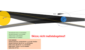 Sonnenfinsternisse können bei neumond beobachtet werden, wenn sich der mond zwischen erde und sonne schiebt und die drei himmelskörper eine gerade linie formen: Mond Und Erdschatten Sonnen Und Mondfinsternis Geogebra