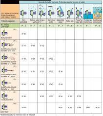 ip rating chart graphic and information courtesy of asm