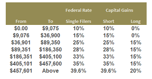 Federal Long Term Capital Gains Tax Rate Commodity Market