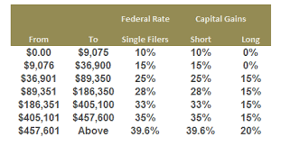 federal long term capital gains tax rate commodity market