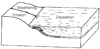 The rock cycle is illustrated in figure. Exploring Parts Of The Rock Cycle