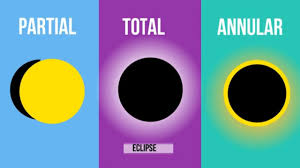 There will be a brief partial eclipse for up to 5 to 10 minutes after sunrise thursday in west central illinois. Types Of Solar And Lunar Eclipses Youtube