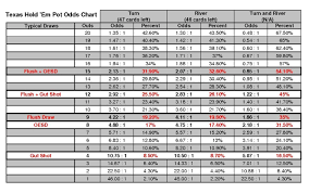 Poker Odds Outs Chart Casino Portal Online