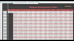 bdo tabela de probabilidade de enchant