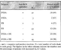 Table 3 From Hepatitis C Virus Infection In Individuals With