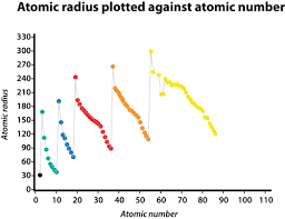 Periodic Trends Atomic Radius Chemistry For Non Majors