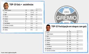 Maybe you would like to learn more about one of these? Quem Sao Os Jogadores Mais Importantes De Gremio E Inter Gzh