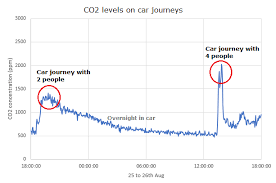 An alarm's response time will vary depending on the level of carbon monoxide in the air. 4 Good Reasons To Monitor Co2 Levels