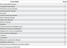Cci Charlson Comorbidity Index Score Download Table