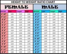 Height To Weight Ratio Chart Height To Weight Chart
