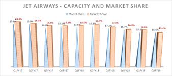 Jet airways shares fell as much as 5.74% in intraday trade to ₹312.25 per share on bse after mint reports that the company is left with revenue to run the airline for just 60 days. Jet Airways What It Would Take To Keep Flying Capitalmind Better Investing