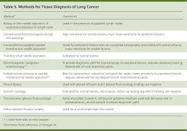 A person diagnosed with lung cancer may also have symptoms such as fatigue, weight loss, hoarse voice, wheezing, difficulty swallowing, abdominal. Lung Cancer Diagnosis Treatment Principles And Screening American Family Physician