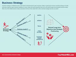 Business Strategy Examples Case Studies And Tools Fourweekmba Business Strategy Marketing Process Strategies