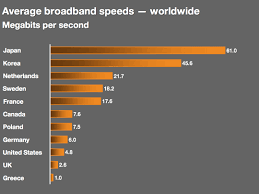 Good download & upload speeds. Cwa Survey Average Broadband Speed In Us Is 1 9mbps Ars Technica