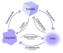 Cuales Son Los Cambios De Estado De La Materia El Calor
