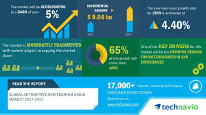 Top automotive market research companies ap. Global Automotive Oem Premium Audio Market 2019 2023 5 Cagr Projection Over The Next Five Years Technavio Business Wire