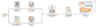 AI 應用方案| 理光香港Ricoh