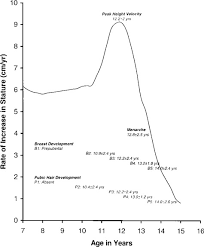 When do girls stop growing?in height? Growth Acceleration An Overview Sciencedirect Topics