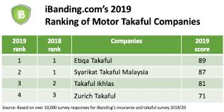 Car repair shops in malaysia offer various types of services related to the maintenance of vehicles. Motor Insurance And Takaful Award 2019 Best In Malaysia