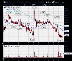 Rnn Rexahn Pharmaceuticals Becoming A Biotech Breakout