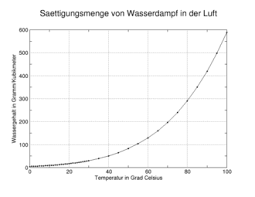 Wasserdampf Wikipedia