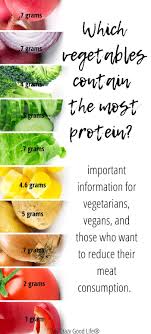 These High Protein Vegetables And Legumes Should Be On Your Grocery List Whether You High Protein Vegetables High Protein Vegetarian Recipes High Protein Fruit