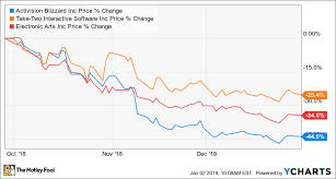 Activision Blizzard Stock Looks Like A Buy After A 44 Drop