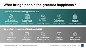 We're powered by ipsos, a leading global market research company that provides a fresh perspective on the issues and trends of today. The State Of Happiness In A Covid World Ipsos