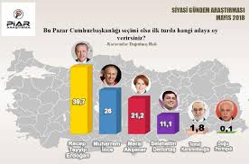 Vatan partisi genel başkanı doğu perinçek: Piar Arastirma Millet Ittifaki Nin Oy Orani Cumhur Ittikafi Ndan Fazla