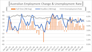 Aud Usd Aud Jpy Eur Aud Australian Employment Report On Deck