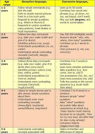 Receptive Expressive Language Milestones Repinned By Sos Inc Resources Sostherapy Speech Language Therapy Language Milestones Expressive Language