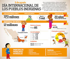 This opens in a new window. Dia Internacional De Los Pueblos Indigenas Caracteres Spanish Teaching Resources Ap Spanish Teaching Spanish