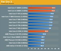 Gaming Performance The Sandy Bridge Review Intel Core I7