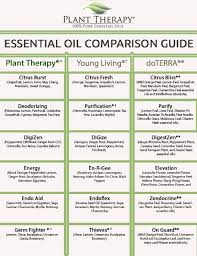 Comparison Chart For Plant Therapy Essential Oils Vs Young