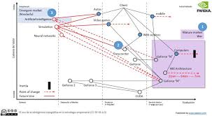 In the everchanging world of gpus, you need to know how to test them. A Wardley Map Of The Company Nvidia 2020