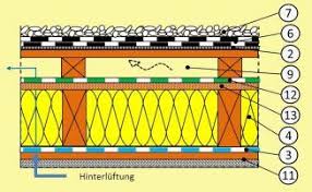 Beluftetes Flachdach Holzkonstruktion Neuerer Konstruktionsaufbau Trennung Dammebene Von Beluftungsebene Flachdach Dach Dachaufbau Flachdach