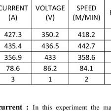 Response Table For Mean Download Table