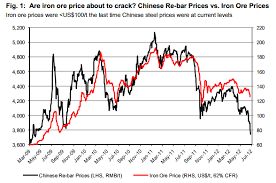 Chart Are Iron Ore Prices About To Crack Brazilian Bubble