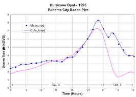 Comparison Between Measured And Computed Storm Tide At